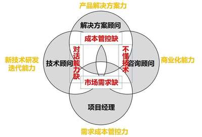 售前技术咨询 如何精准定义关键业务问题并设计有效方案